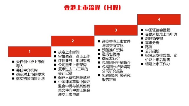 香港上市流程(新三板上市條件和流程)(圖3)