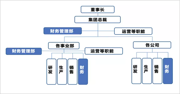 美的最“強(qiáng)勢(shì)”部門(mén)：財(cái)務(wù)