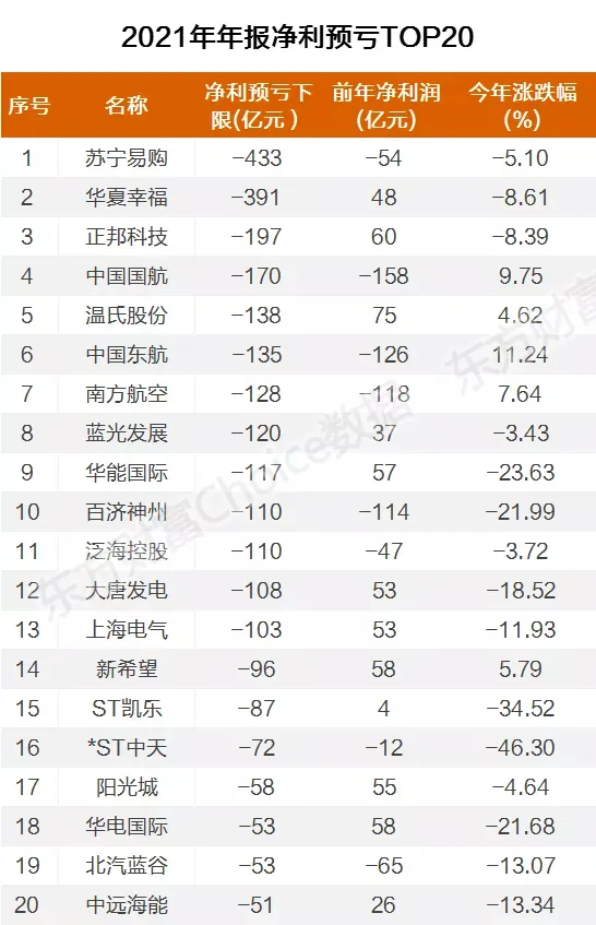 春節(jié)前，大量上市公司業(yè)績爆雷！13家公司預虧超百億元（名單）