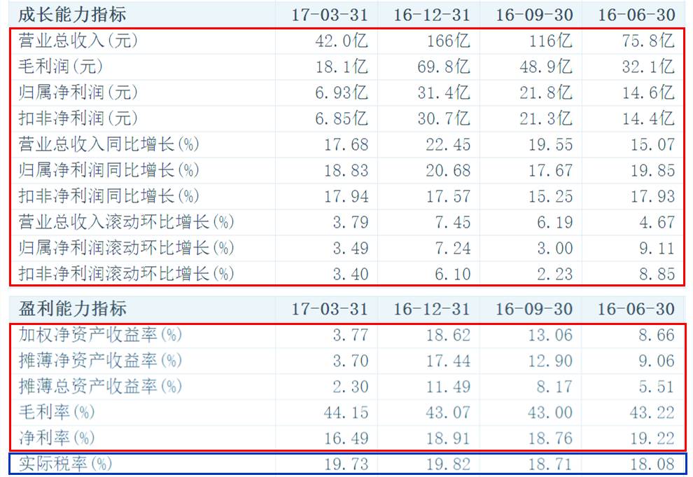 白話版：5分鐘教你輕松讀懂上市公司財務(wù)報表?。ㄏ盗卸?/></p>
<p>資產(chǎn)負債率和流動負債/總負債都是評價企業(yè)“背債”壓力的指標，除了金融類、公共服務(wù)類、政策性企業(yè)等，大部分企業(yè)還是少背債好。</p>
<p>流動比率和速動比率雖看起來容易蒙圈，但還是評價負債狀況的指標。</p>
<p>流動比率定義：（流動資產(chǎn)/流動負債）用來衡量企業(yè)流動資產(chǎn)在短期債務(wù)到期以前<strong>上市公司財務(wù)分析</strong>，可以變?yōu)楝F(xiàn)金用于償還負債的能力。較好的狀況是流動比率大于2。</p>
<p>速動比率定義：（速動資產(chǎn)/流動負債）用來衡量企業(yè)流動資產(chǎn)中可以立即變現(xiàn)用于償還流動負債的能力。</p>
<p>流動比率和速動比率越大證明公司的流動負債風險越低，公司短期負債安全性越高。</p>
<p>最后，為了鞏固知識，大家同樣可以找一家上市公司的財報進行財務(wù)分析。（文中，小白使用的是福耀玻璃的財務(wù)數(shù)據(jù)）</p>
<p>更多財稅咨詢、上市輔導、財務(wù)培訓請關(guān)注<a href="http://nbxzy.cn/" target="_self">理臣咨詢官網(wǎng)</a>
素材來源：部分文字/圖片來自互聯(lián)網(wǎng)，無法核實真實出處。由理臣咨詢整理發(fā)布，如有侵權(quán)請聯(lián)系刪除處理。</p>                </div>
            </div>
            <!-- 猜你喜歡 -->
            <div   id="e0wmsyo"   class="detail-like">
                <div   id="cyo0kqi"   class="like-bar">
                    <img src="../Content/images/icon_cnxh.png" alt="猜你喜歡">
                    <span>猜你喜歡</span>
                </div>
                <div   id="k0iag0m"   class="like-list">
                                            <a href="/csxx/1400.html" class="like-item">
                            <img src="/public/static/common/images/not_adv.jpg" alt="浙江稅務(wù)(浙江國家稅務(wù) 徐健)">
                            <div>
                                浙江稅務(wù)(浙江國家稅務(wù) 徐健)                            </div>
                        </a>
                                            <a href="/csxx/2828.html" class="like-item">
                            <img src="/public/static/common/images/not_adv.jpg" alt="鈦白粉上市公司(遵義鈦業(yè)上市)">
                            <div>
                                鈦白粉上市公司(遵義鈦業(yè)上市)                            </div>
                        </a>
                                            <a href="/csxx/2182.html" class="like-item">
                            <img src="/uploads/allimg/20220302/1646182726217_2.png" alt="建筑業(yè)稅收籌劃(建筑稅收怎么算的)">
                            <div>
                                建筑業(yè)稅收籌劃(建筑稅收怎么算的)                            </div>
                        </a>
                                    </div>
            </div>
        </div>
        <div   id="ewciasu"   class="detail-right">
            <a  rel="nofollow" target="_blank">
             <img src="../Content/images/ggt2.png" alt="理臣咨詢財稅培訓報名" class="right-top">
            </a>
            <div   id="mewqics"   class="right-main">
                <div   id="os2ewos"   class="right-bar">
                    <img src="../Content/images/icon_cnxh.png" alt="熱門財稅文章">
                    <span id="sw2imsy"    class="right-bar__title">熱門文章</span>
                    <a href="/csxx" class="right-bar__more">更多</a>
                </div>
                <div   id="koqums2"   class="right-list">
                            <img src="../Content/images/right_ad.jpg" alt="財稅熱門文章廣告圖">
                                                <a href="/csxx/1280.html" class="right-item">
                            財務(wù)培訓機構(gòu)哪家好(哪個網(wǎng)站培訓財務(wù)課程                        </a>
                                                <a href="/csxx/1224.html" class="right-item">
                            上市公司條件和要求(公司新三板上市條件及                        </a>
                                                <a href="/csxx/2518.html" class="right-item">
                            企業(yè)如何稅收籌劃(律師事務(wù)所的稅收怎么籌                        </a>
                                                <a href="/csxx/1698.html" class="right-item">
                            納斯達克上市條件(納斯達克創(chuàng)業(yè)板上市條件                        </a>
                                                <a href="/csxx/754.html" class="right-item">
                            稅務(wù)籌劃怎么收費標準(稅務(wù)評級標準評分)                        </a>
                                                <a href="/csxx/2937.html" class="right-item">
                            ipo和上市(ipo上市是什么意思)                        </a>
                                                <a href="/csxx/1419.html" class="right-item">
                            ipo的意思(ipo大盤重啟是什么意思)                        </a>
                                        </div>
            </div>
        </div>
    </div>
</div>
<div   id="skquyq0"   class="bottom_floating">
	<div   id="0ogygk0"   class="content bottom_floating_con">
		<div   id="imq02me"   class="bottom_floating_l">
			<p class="bottom_floating_tit">企業(yè)稅務(wù)籌劃方案 <span>首次免費咨詢</span></p>
			<p class="bottom_floating_tel"><img src="/Content/images/70.png">400-835-0088</p>
		</div>
		<div   id="cg02c00"   class="bottom_floating_r">
		        <form method="POST"  enctype="multipart/form-data"  action="/index.php?m=home&c=Lists&a=gbook_submit&lang=cn" onsubmit="return submit4a3bd63f46f8c4359b7a35dbffa1eb5e(this);">
        <input class="text" type=