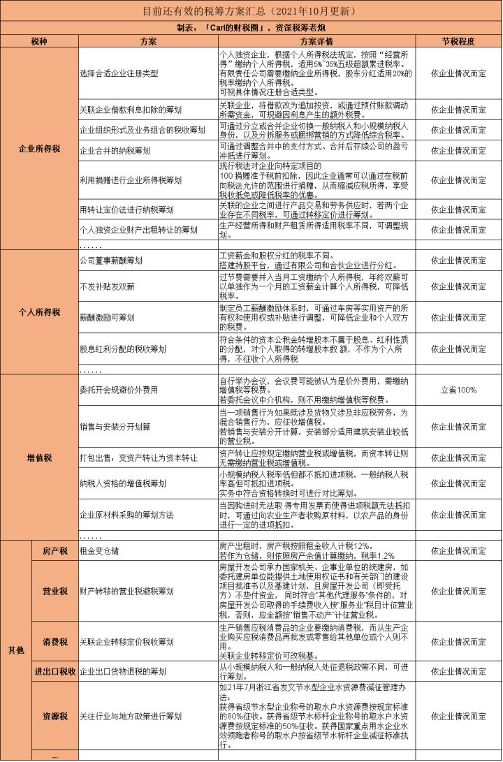 企業(yè)所得稅稅收籌劃(企業(yè)ipo前的財多籌劃)(圖9)