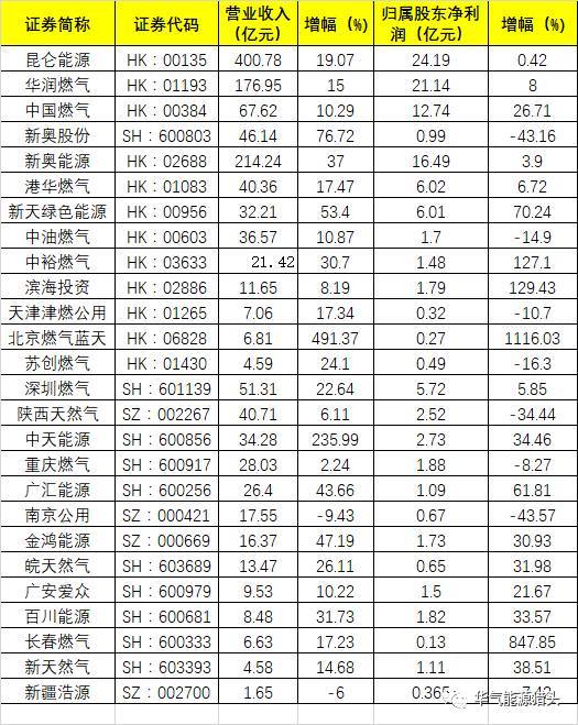 天然氣上市公司(天然氣和頁巖氣)