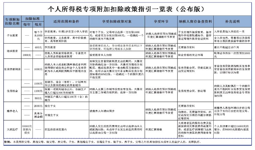 5000以上扣稅標(biāo)準(zhǔn)稅率表(新稅率后月工