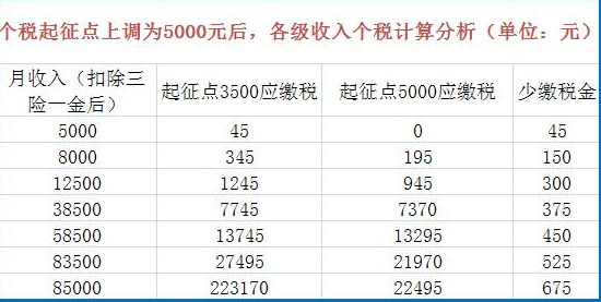 5000以上扣稅標準稅率表(新稅率后月工資9800扣多少稅)