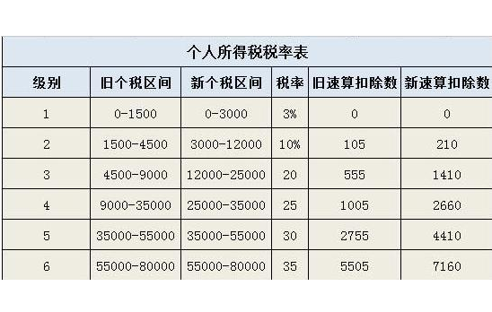 5000以上扣稅標(biāo)準(zhǔn)稅率表(互贊群5000人以上)