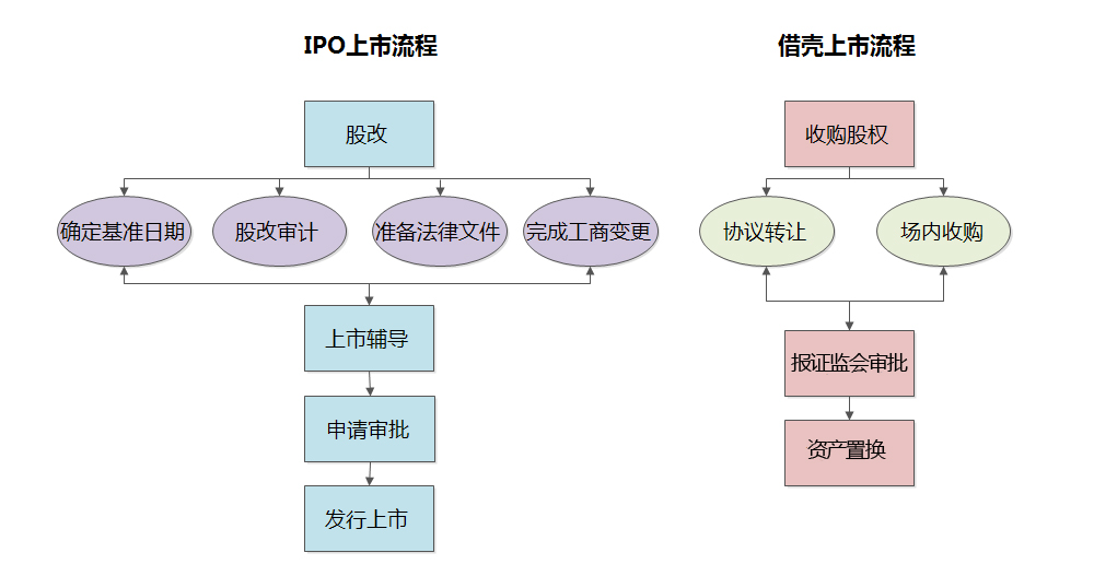 ipo和上市有什么區(qū)別(直接上市與ipo