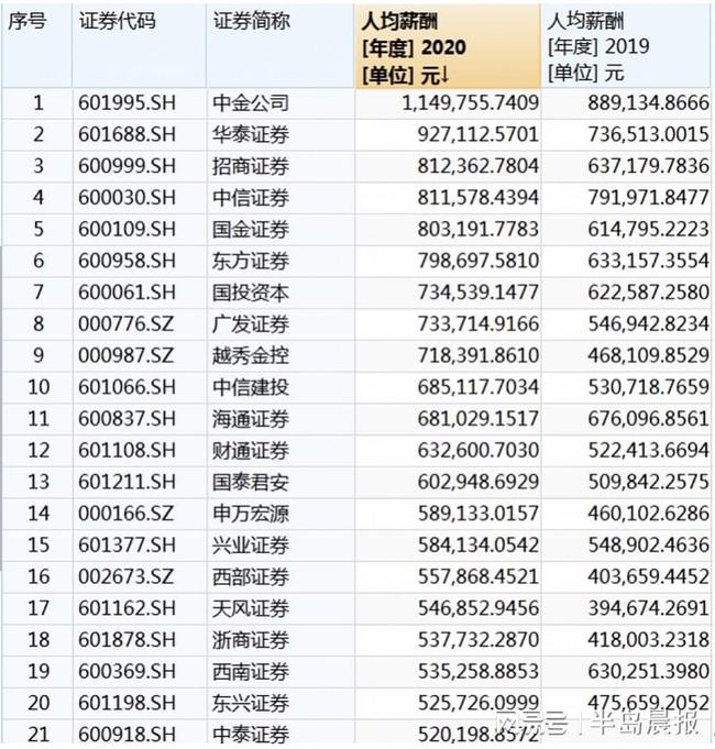 上市公司員工薪酬標準(公司美股上市員工股權(quán)如何賣)