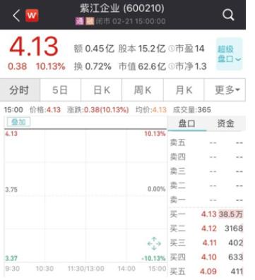 漲停！漲停！又漲停！A股首份民企分拆上市來了