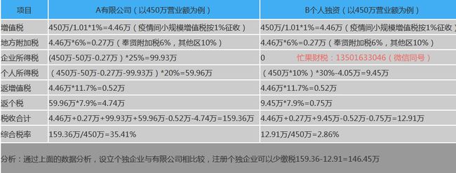 上海崇明島稅收優(yōu)惠政策(sitewww.wltgkj.com 上海崇明注冊(cè)公司稅收)(圖1)