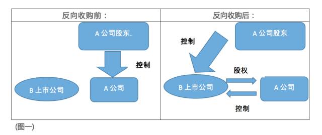 借殼上市(順豐借殼三房巷上市)