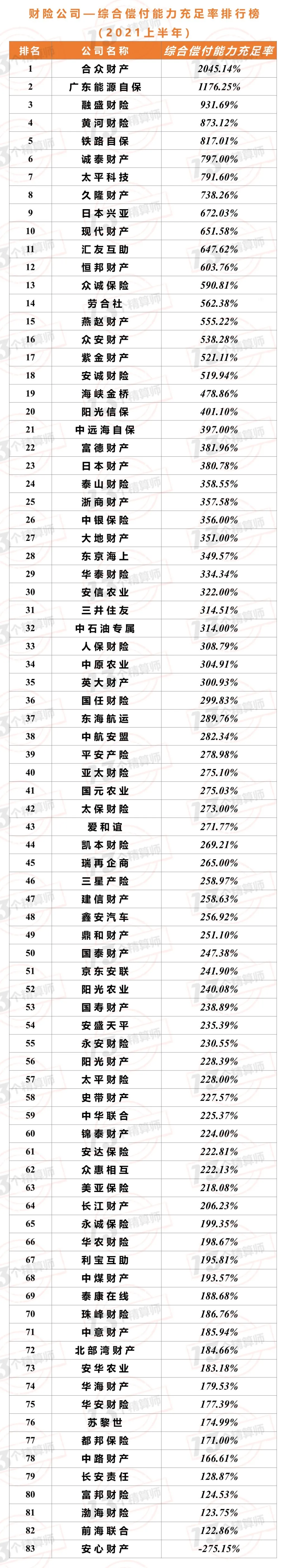 2021年上半年財(cái)險(xiǎn)公司“13精”綜合競爭力排名榜