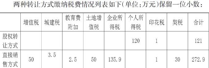 股權(quán)轉(zhuǎn)讓稅務(wù)籌劃(籌劃股權(quán)激勵(lì))(圖1)