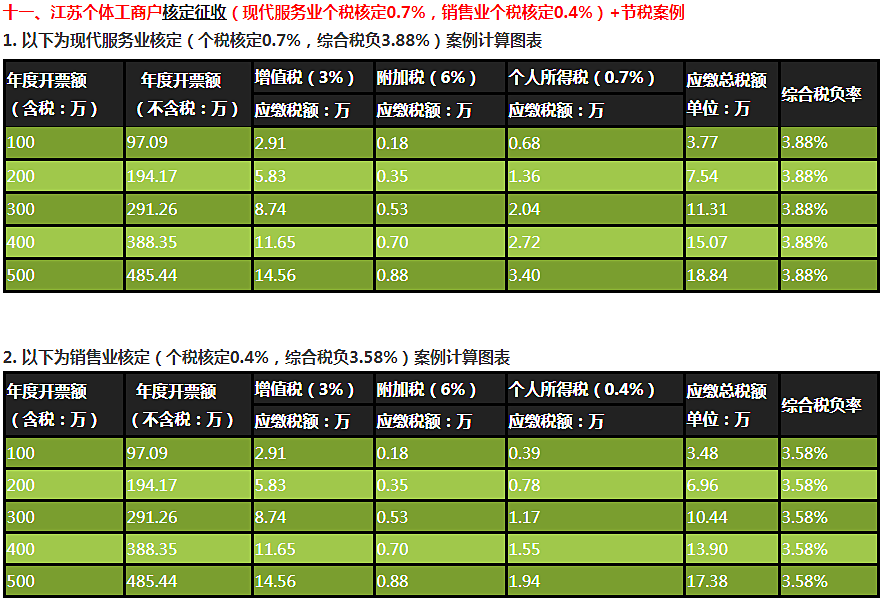 工程總承包合理避稅(金融業(yè)合理避稅的方法)