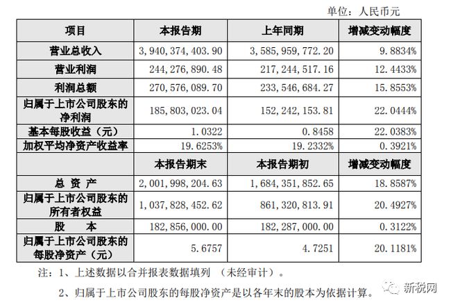 上市公司業(yè)績(jī)預(yù)告(上市公司業(yè)績(jī)預(yù)告,業(yè)績(jī)快報(bào)披露工作指引)