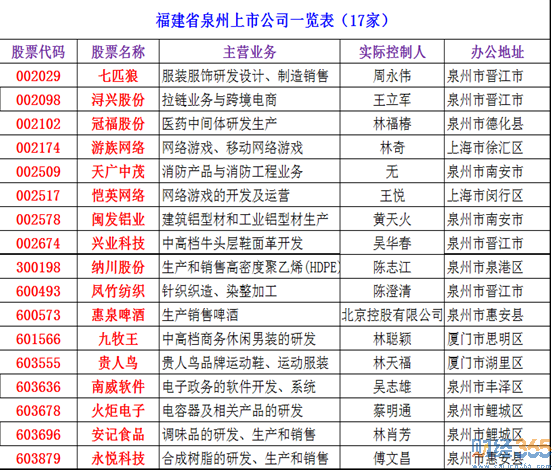 2020泉州上市公司有哪些？泉州上市公司名單大全