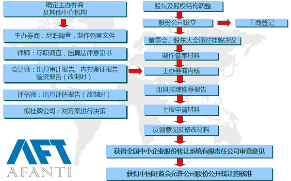 公司ipo流程(公司股份制改制和ipo的流程)