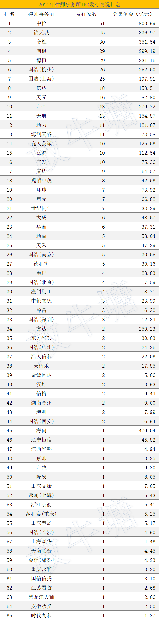 數(shù)據(jù)已出！2021年度中介機構(gòu)IPO項目發(fā)行排名發(fā)布！豐收的一年