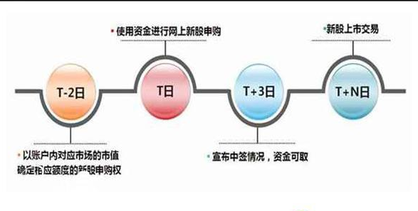 新股上市第一天如何購(gòu)買(新股首日購(gòu)買)(圖2)