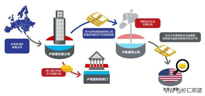 2022年企業(yè)如何成功稅務(wù)籌劃？全球知名企業(yè)稅籌案例分享