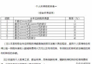 5000以上扣稅標準稅率表(深圳5000