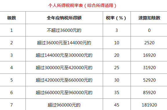 5000以上扣稅標(biāo)準(zhǔn)稅率表(qq互贊群號(hào)5000人以上)