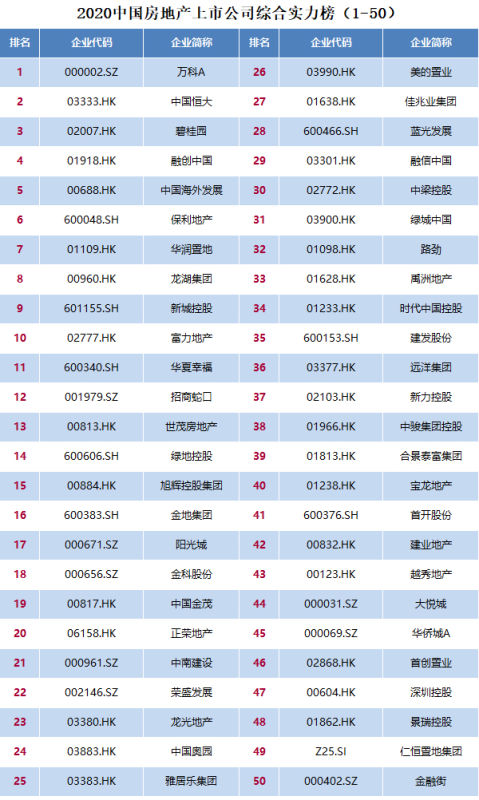 2020中國房地產(chǎn)上市公司百強揭曉 排名前十房企均已落地云南