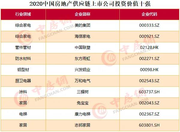 2020中國房地產(chǎn)上市公司百強(qiáng)揭曉：融創(chuàng)升至第四