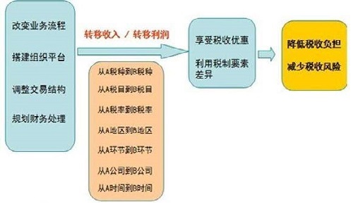 建筑業(yè)稅務(wù)籌劃技巧(婚禮籌劃規(guī)范與技巧)