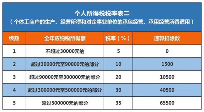 2021年個人所得稅稅率表一覽(2021年股票印花稅稅率)