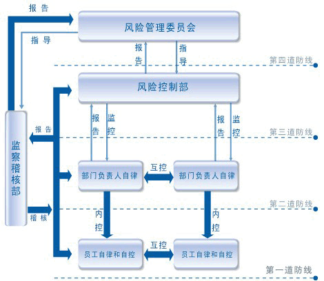 財(cái)務(wù)風(fēng)險(xiǎn)管理及防范(合規(guī)管理中的法律風(fēng)險(xiǎn)防范)