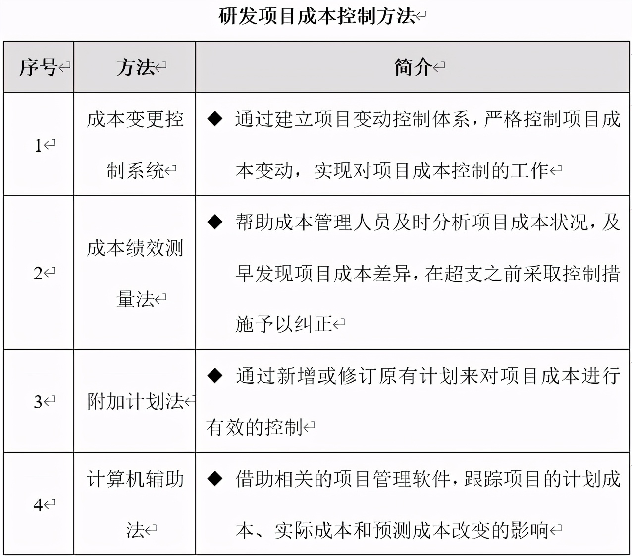 技術(shù)部研發(fā)項目成本管理制度、流程、表格、方案