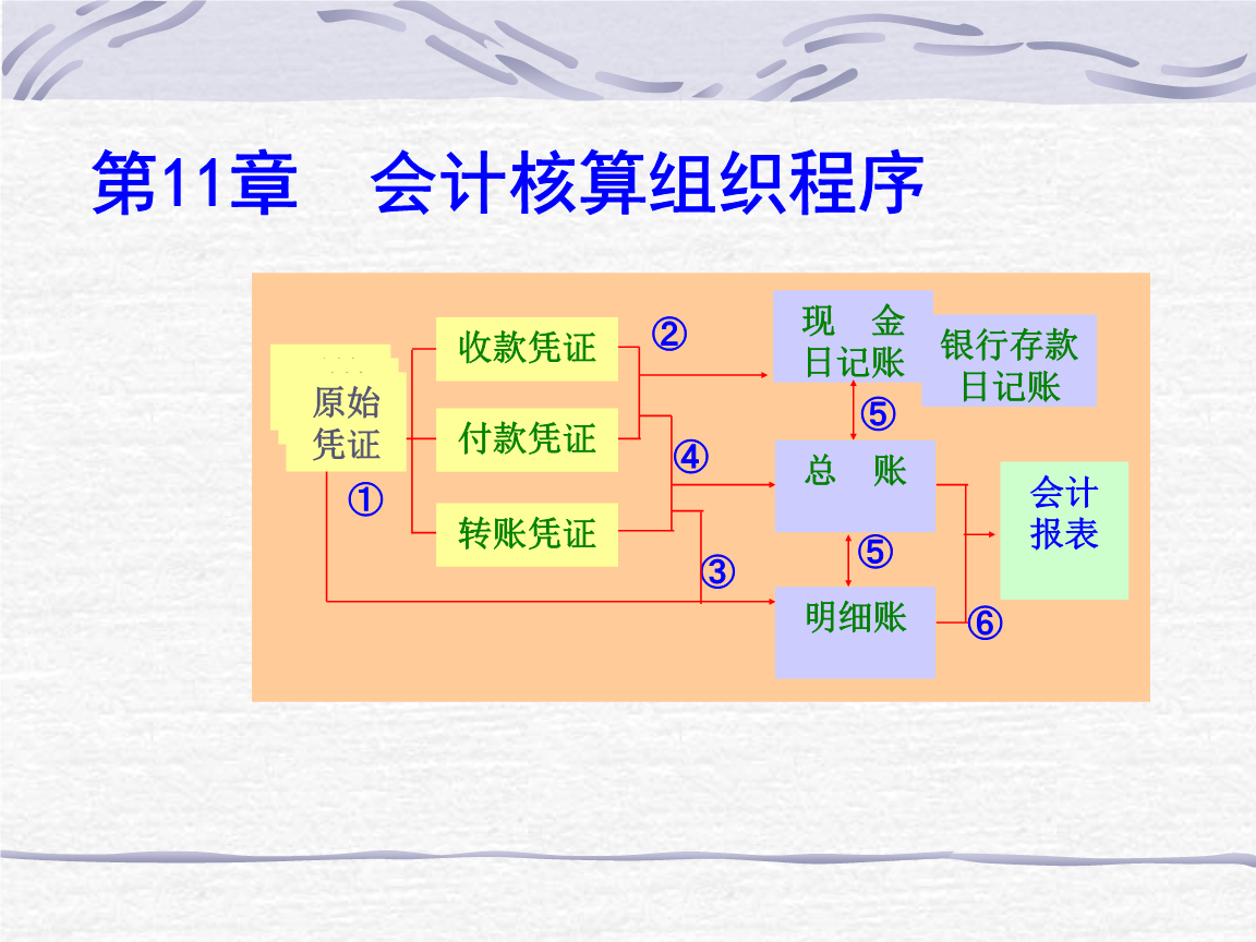 會計(jì)核算體系的核心方法