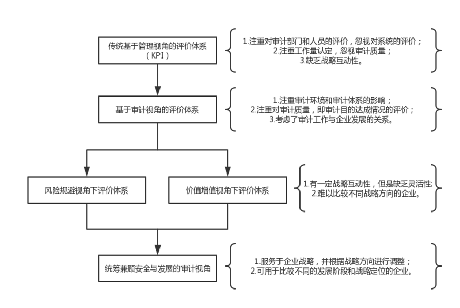 內(nèi)審體系構(gòu)建方案(以戰(zhàn)略為導(dǎo)向的建筑集團(tuán)內(nèi)部審計(jì)績(jī)效評(píng)價(jià)體系探究——基于灰色關(guān)聯(lián))(圖2)