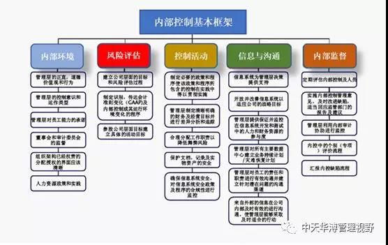 內審體系構建方案