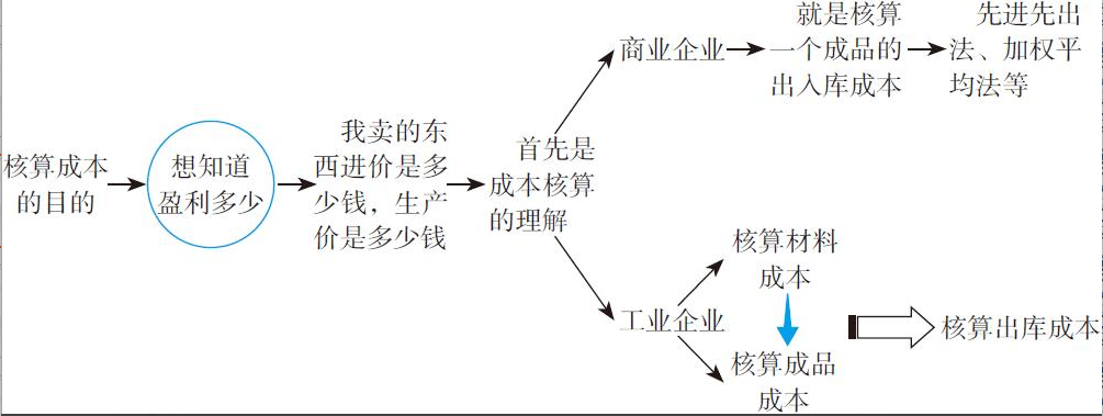 二十年老會計總結(jié)，輕松學(xué)會企業(yè)成本會計核算，會計人千萬別錯過