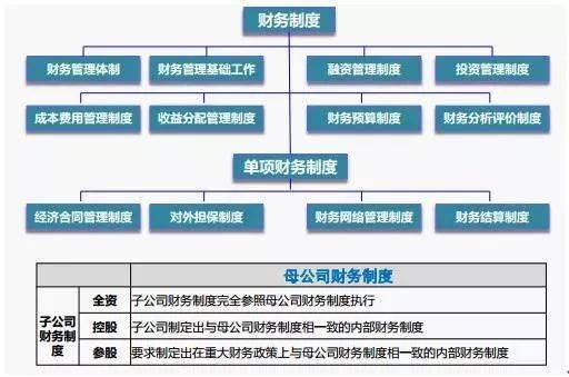 財務會計核算體系