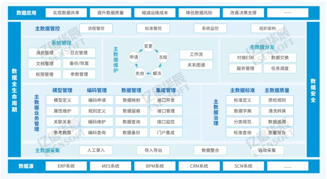 如何建立會(huì)計(jì)核算體系(一文教你企業(yè)財(cái)務(wù)主數(shù)據(jù)怎么建、怎么用)