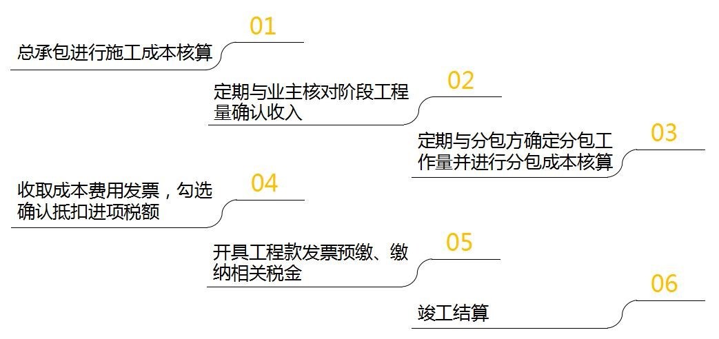 建筑企業(yè)會(huì)計(jì)崗前準(zhǔn)備-不同組織構(gòu)架類型下的財(cái)務(wù)體系搭建