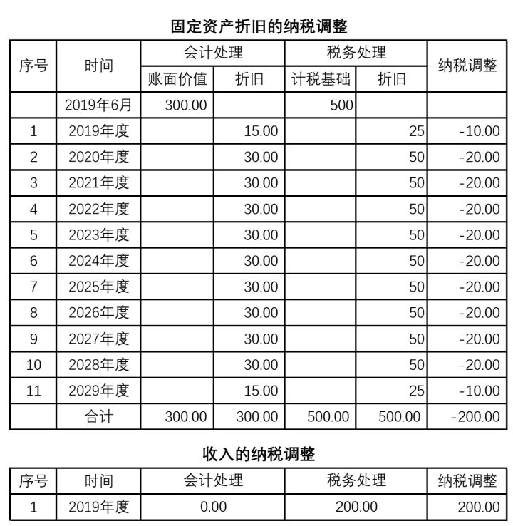 納稅籌劃方法有哪些(作為一家高新技術(shù)企業(yè)，可進行哪些稅收籌劃？)