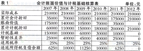 會計核算的方法