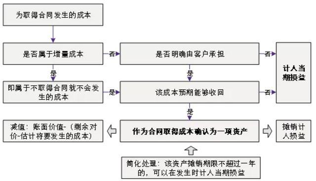 運輸企業(yè)財務培訓(新收入準則下，運輸費用要放哪里)