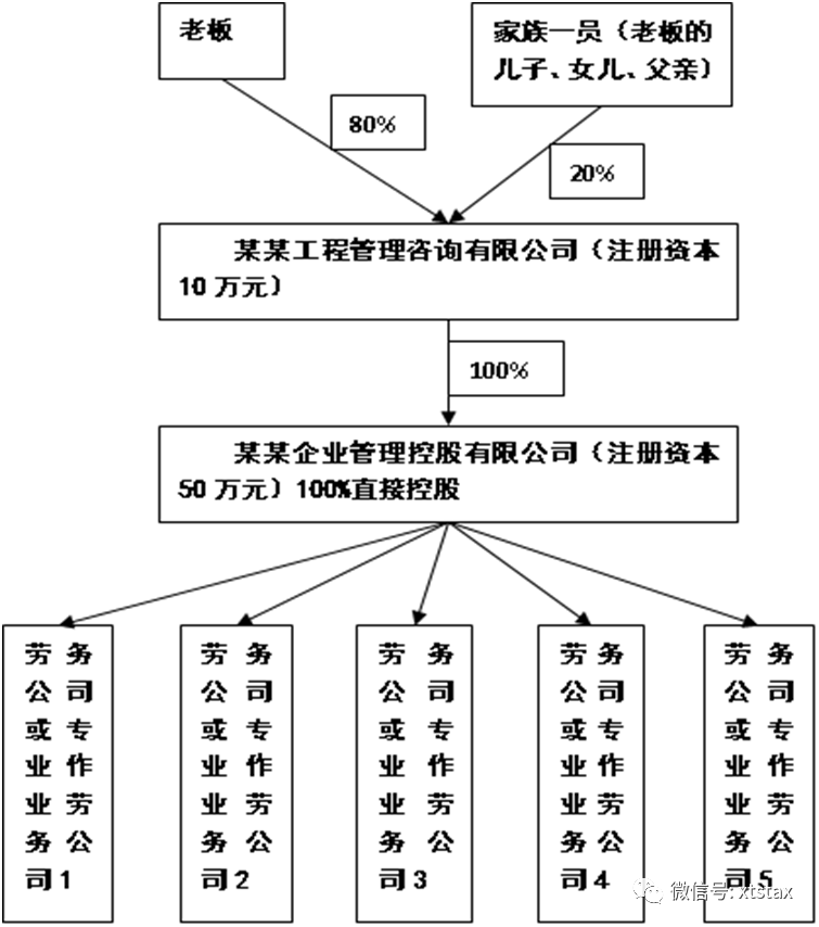 建筑勞務公司老板提取勞務利潤的節(jié)稅之策(圖1)