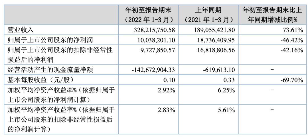 又一只新股上市首日漲超140% 業(yè)內(nèi)人士：北交所已初顯配置價(jià)值