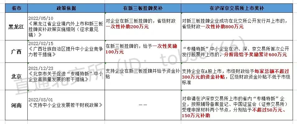 最高獎(jiǎng)補(bǔ)800萬!各地重金扶持"專精特新"企業(yè)掛牌、上市