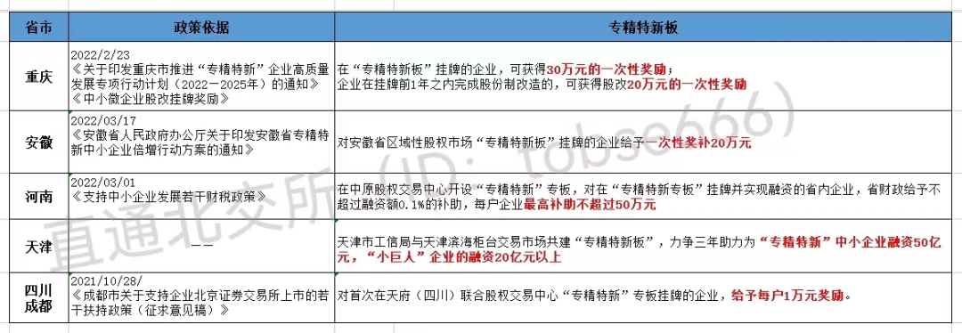 最高獎(jiǎng)補(bǔ)800萬!各地重金扶持"專精特新"企業(yè)掛牌、上市