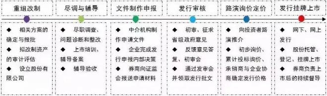 1萬字詳解！IPO上市常見流程22問