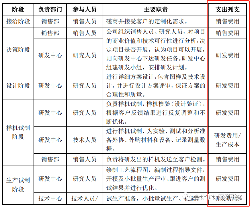 IPO案例：定制化合作開發(fā)設(shè)計模式各階段成本、費(fèi)用的核算