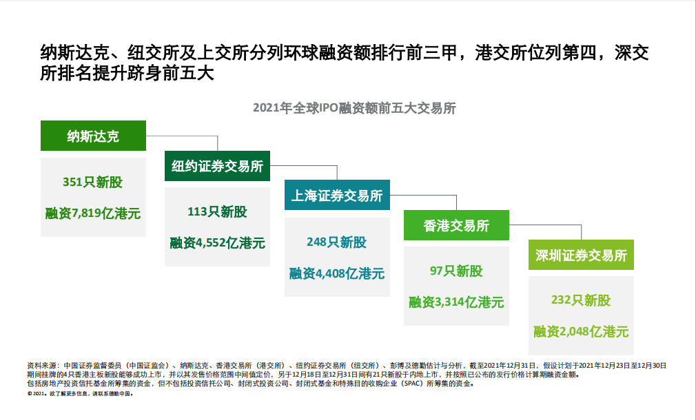 德勤：內(nèi)地和香港新股市場將于2022年表