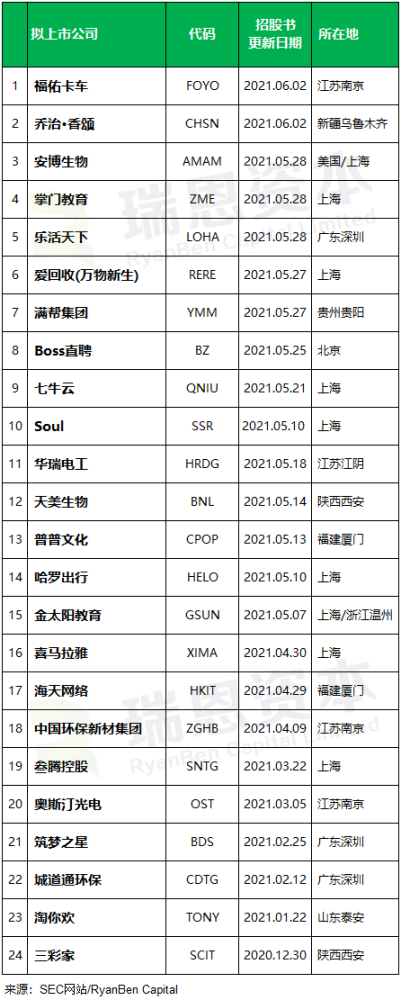 
中國(guó)企業(yè)赴美國(guó)IPO上市(前五個(gè)月)：上市28家，未來(lái)熱潮可能趨緩
(圖2)