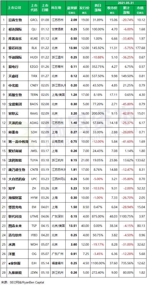 
中國(guó)企業(yè)赴美國(guó)IPO上市(前五個(gè)月)：上市28家，未來(lái)熱潮可能趨緩
(圖1)